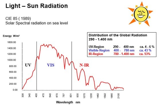 Light sun radiation