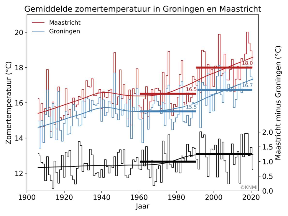 average summer temperature groningen and maastricht